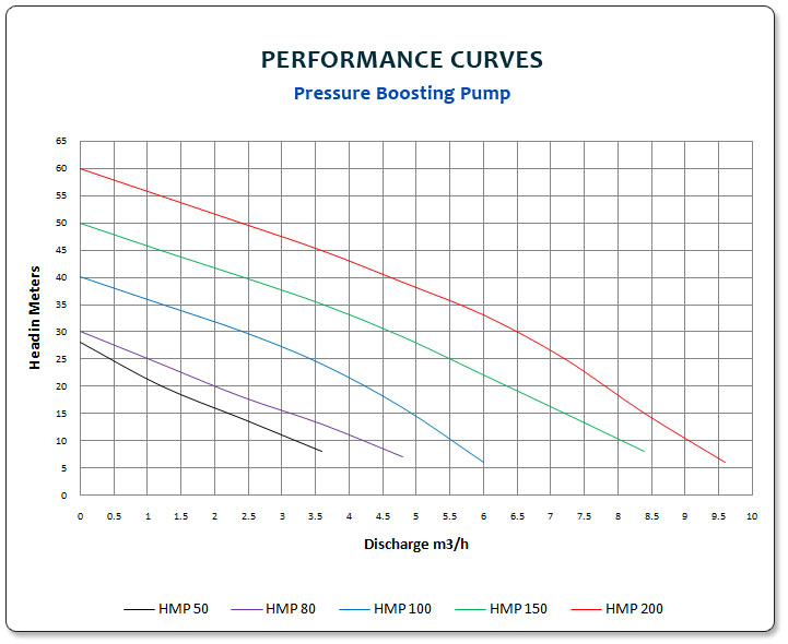 Performance Pressure Boosting Pump